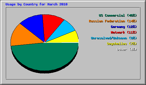 Usage by Country for March 2010