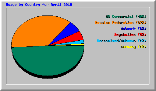 Usage by Country for April 2010