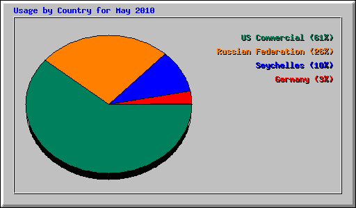 Usage by Country for May 2010