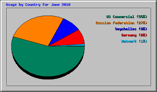 Usage by Country for June 2010