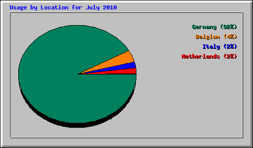 Usage by Location for July 2010