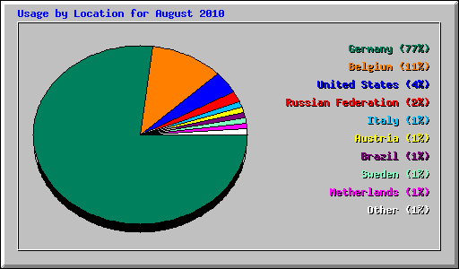 Usage by Location for August 2010