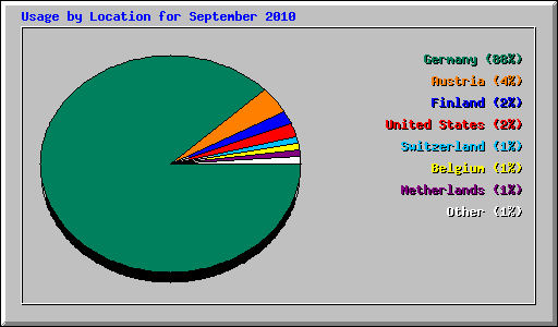 Usage by Location for September 2010