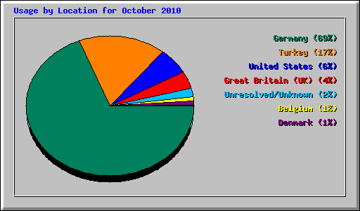 Usage by Location for October 2010