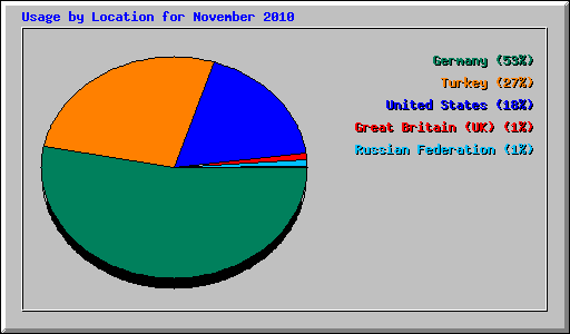 Usage by Location for November 2010