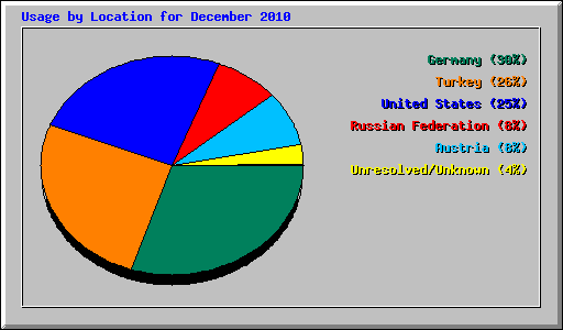 Usage by Location for December 2010