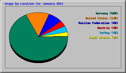 Usage by Location for January 2011