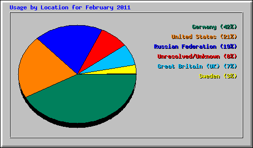 Usage by Location for February 2011