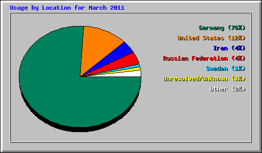 Usage by Location for March 2011