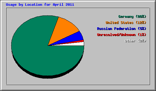 Usage by Location for April 2011