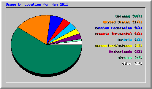 Usage by Location for May 2011