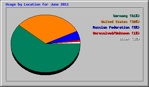 Usage by Location for June 2011