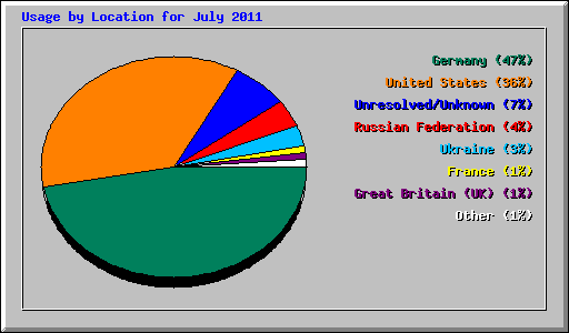 Usage by Location for July 2011