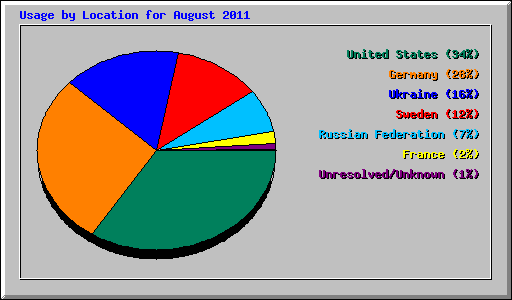 Usage by Location for August 2011