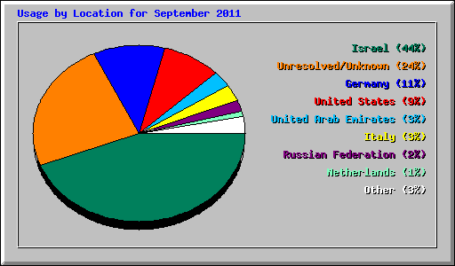 Usage by Location for September 2011