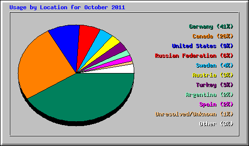 Usage by Location for October 2011