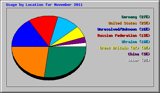 Usage by Location for November 2011