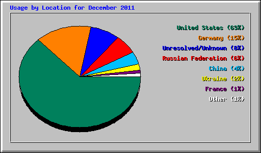 Usage by Location for December 2011