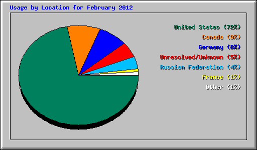 Usage by Location for February 2012