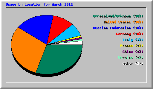 Usage by Location for March 2012