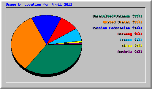 Usage by Location for April 2012