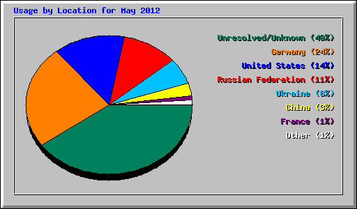 Usage by Location for May 2012