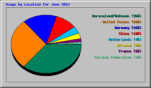 Usage by Location for June 2012