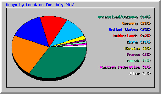 Usage by Location for July 2012