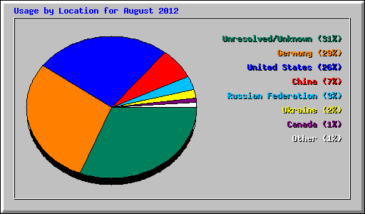 Usage by Location for August 2012