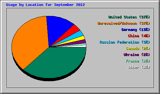 Usage by Location for September 2012