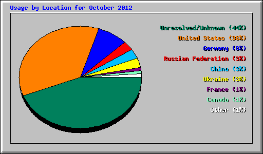 Usage by Location for October 2012