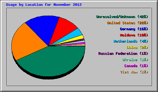 Usage by Location for November 2012