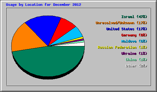 Usage by Location for December 2012