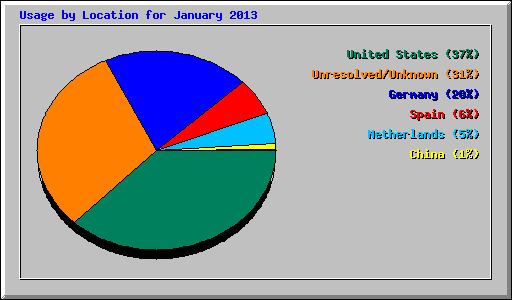 Usage by Location for January 2013