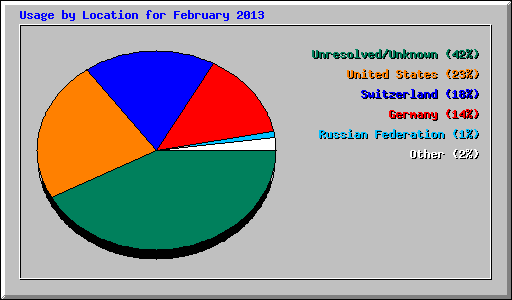 Usage by Location for February 2013