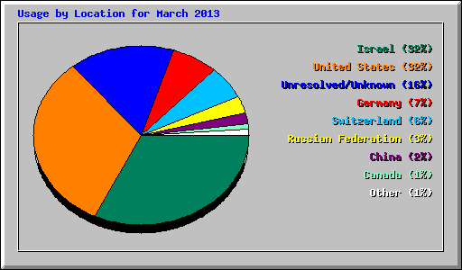 Usage by Location for March 2013