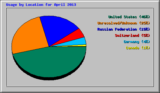 Usage by Location for April 2013