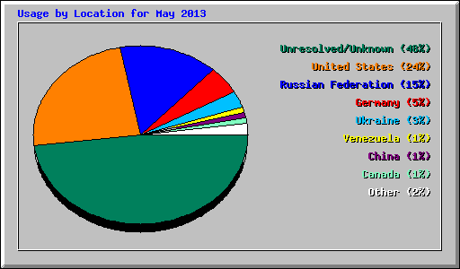 Usage by Location for May 2013