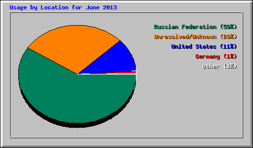 Usage by Location for June 2013