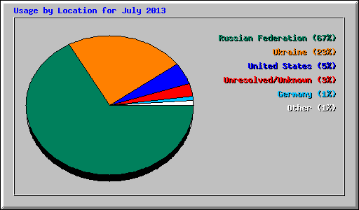 Usage by Location for July 2013