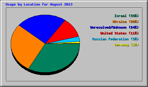 Usage by Location for August 2013