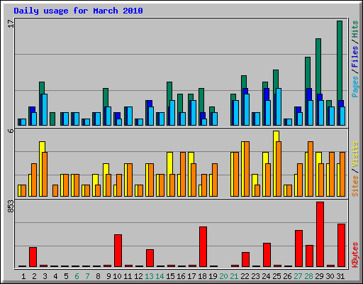 Daily usage for March 2010