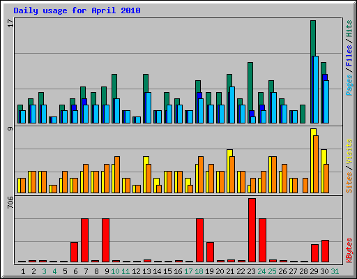Daily usage for April 2010