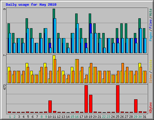 Daily usage for May 2010