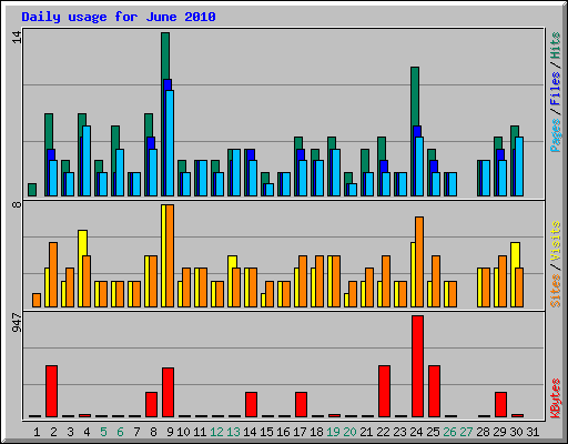Daily usage for June 2010