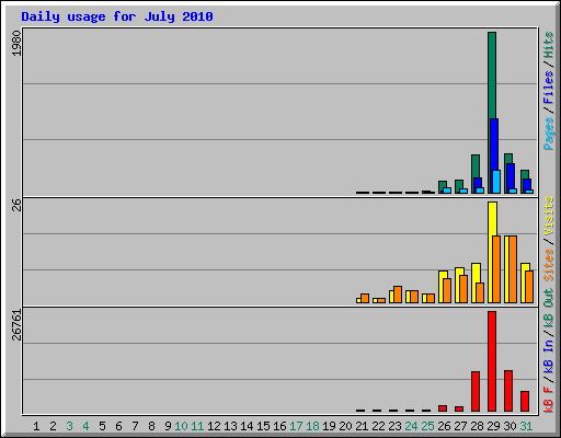 Daily usage for July 2010