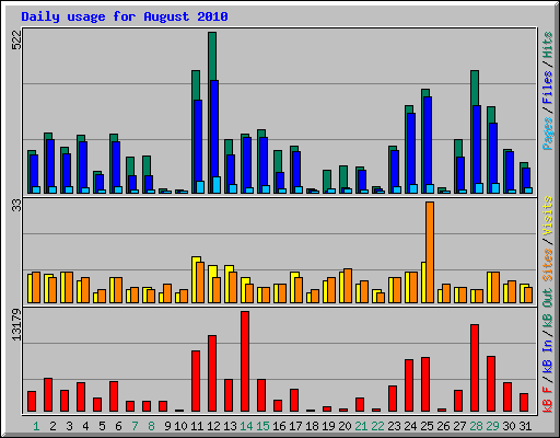 Daily usage for August 2010