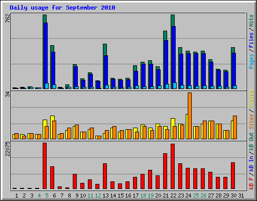 Daily usage for September 2010