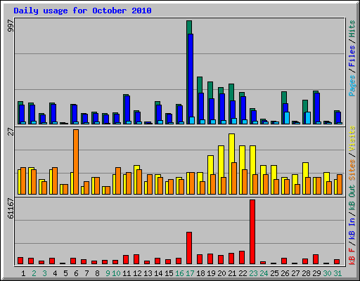 Daily usage for October 2010