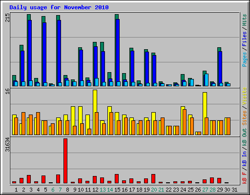 Daily usage for November 2010